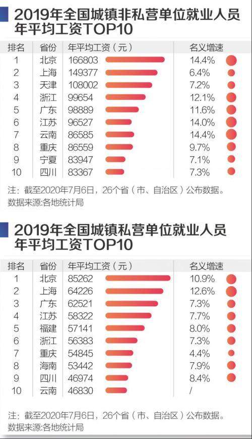 刷屏了！这里上年平均工资10646元！7月起社保缴费要涨了 网友：又拖后腿了……