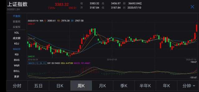 1.6亿股民本周平均赚3.9万！但这些变化要注意