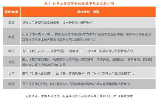 区块链在数字农业领域：2025年我国农业数字经济达1.3万亿元（可下载）