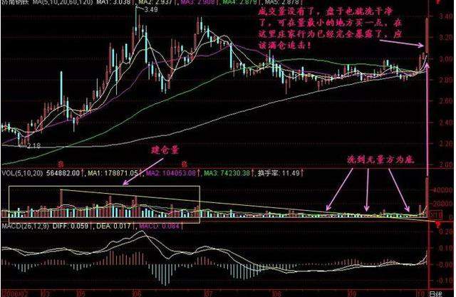 为什么80%的散户炒股都不赚钱？我观察了1000个亏钱的人，发现他们都忽略了4种最常见的主力拉升信号