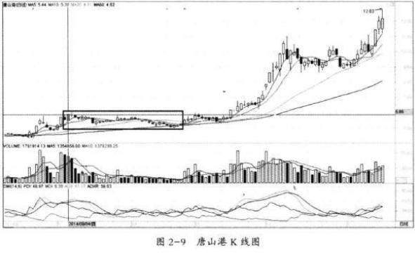 为什么80%的散户炒股都不赚钱？我观察了1000个亏钱的人，发现他们都忽略了4种最常见的主力拉升信号