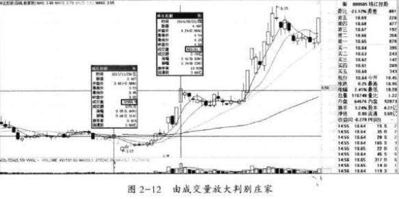 为什么80%的散户炒股都不赚钱？我观察了1000个亏钱的人，发现他们都忽略了4种最常见的主力拉升信号