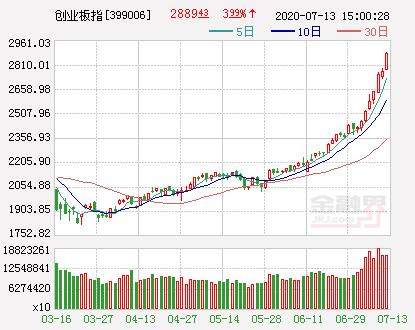 收评：沪指涨1.77% 创业板指暴涨3.99%罕见八连阳