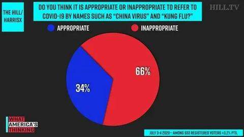 美国多少人支持特朗普叫“中国病毒”？民调结果有了