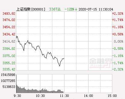 午评：两市震荡下挫沪指跌1.39% 旅游酒店板块掀涨停潮 糊树脂概念逆市崛起