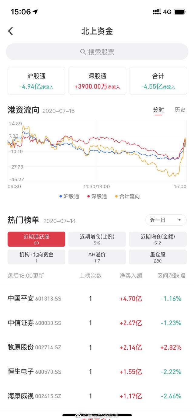 A股 收评：两市调整沪指跌1.56% 科技股重挫 北向资金尾盘逆市抄底