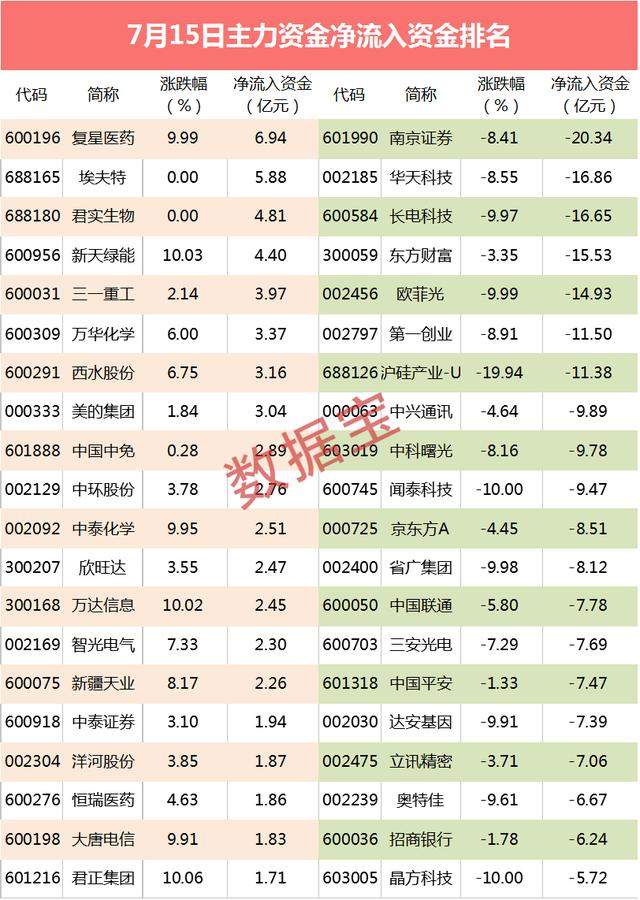 「主力资金」千亿资金净流出！7股出逃最凶，尾盘资金猛砸科技股