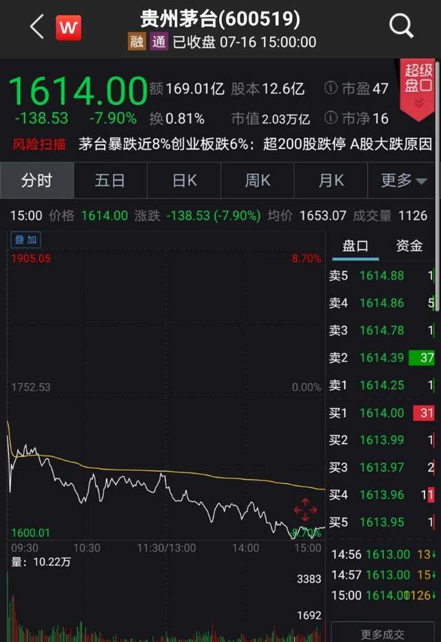 200多股跌停！A股一天蒸发35000亿，人均亏损2万！茅台大跌近8%, 这次外资缘何又提前撤退？