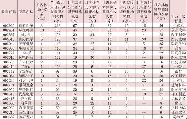 213家公司月内获机构密集调研，这10只绩优股成资金布局目标