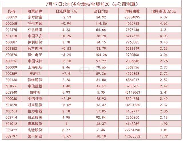 北向资金单日净流入10.43亿！加仓这些板块