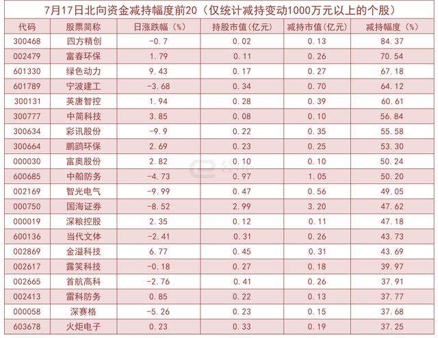 北向资金单日净流入10.43亿！加仓这些板块