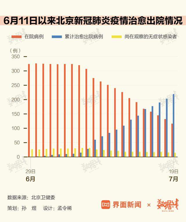 数据 | 连续14天无新增确诊病例，北京39天控制疫情全攻略