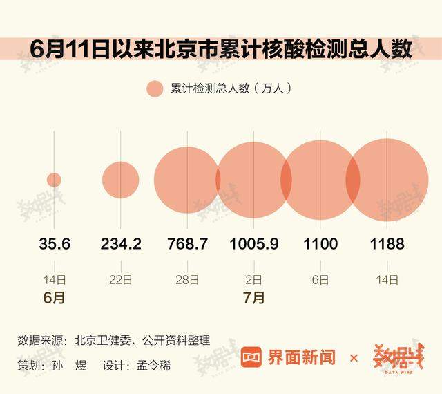 数据 | 连续14天无新增确诊病例，北京39天控制疫情全攻略