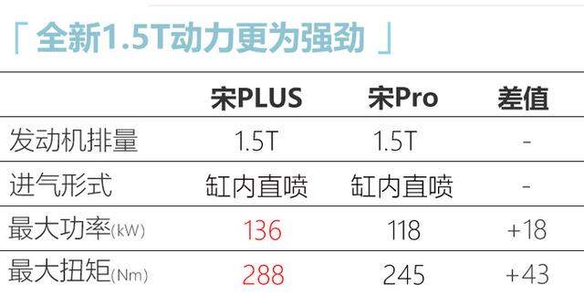 比亚迪宋PLUS正式发布 比宋Pro更大 9月份上市