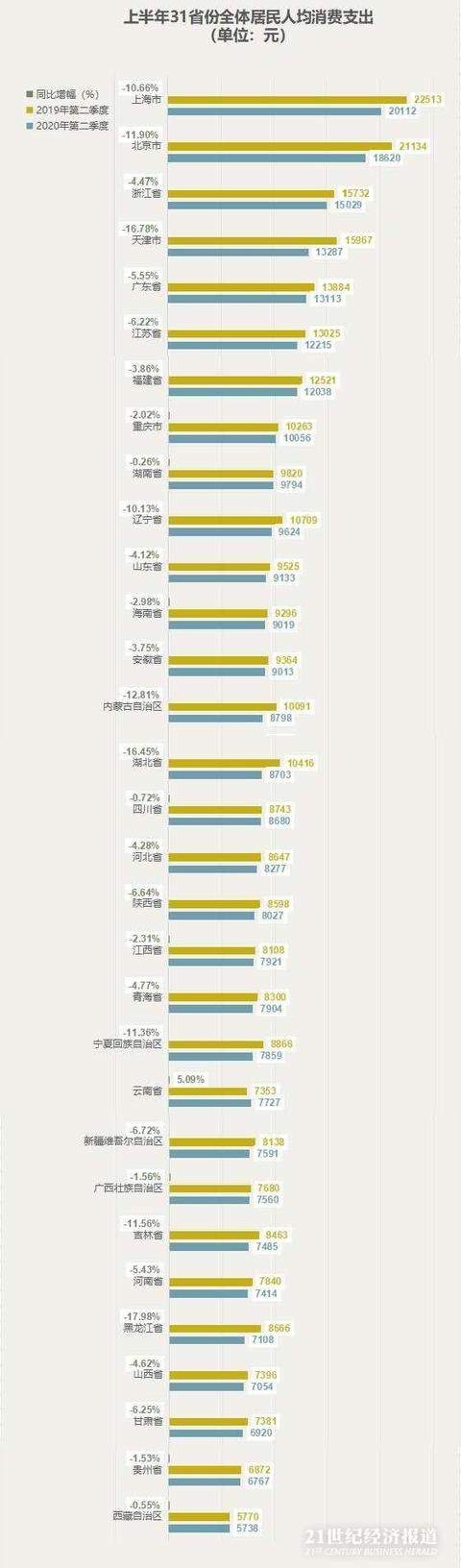 上半年31省份居民“消费榜”：上海人均消费超2万，浙江、重庆排名上升