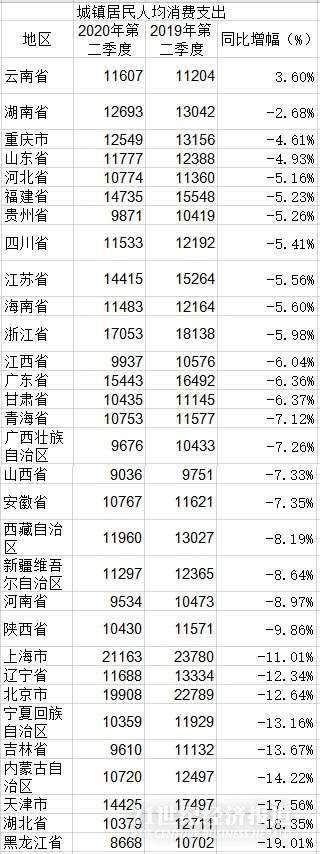 上半年31省份居民“消费榜”：上海人均消费超2万，浙江、重庆排名上升