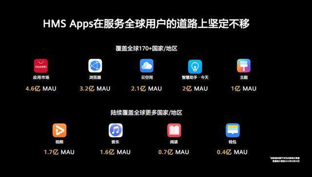 华为HMS生态全球高速增长 终端月活用户达到7亿