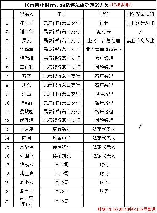 民泰银行萧山支行违法放贷案：7.38亿元贷款收回不足3%，支行长等12名员工获刑