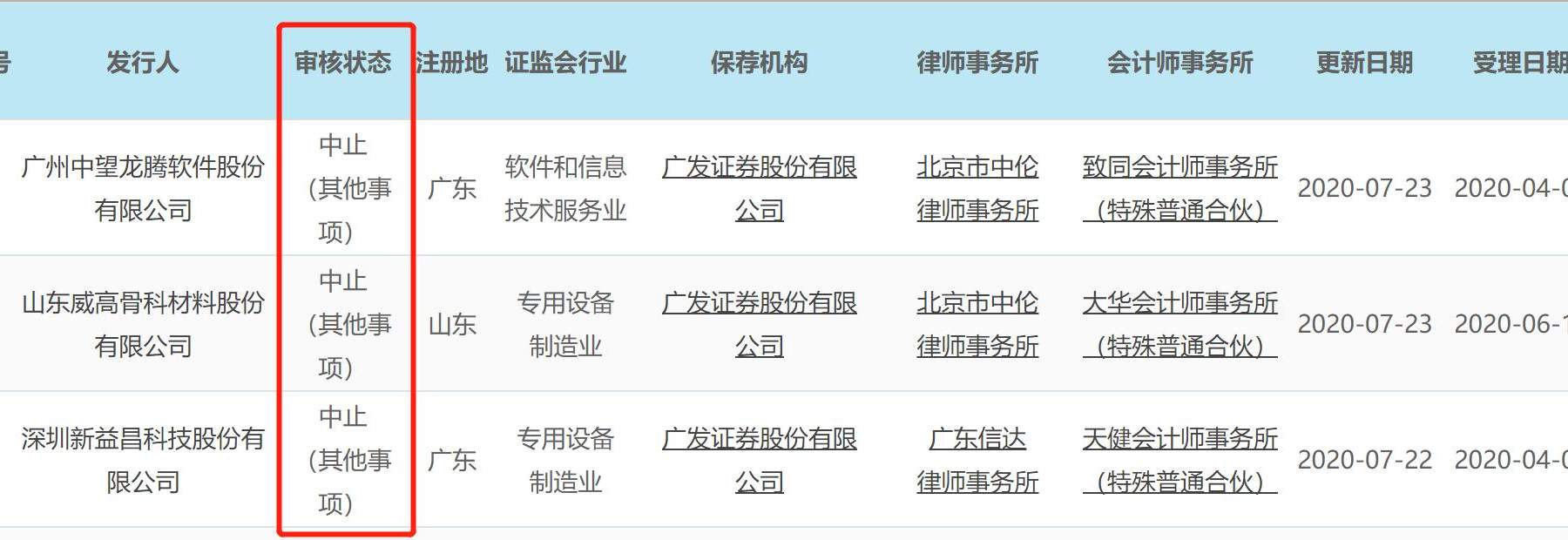 多IPO项目受累广发证券被迫中止，品渥食品、安德利果汁下周大考