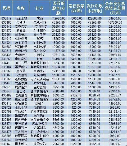 新三板精选层开市：32股集体高开 同享科技、永顺生物涨超100%