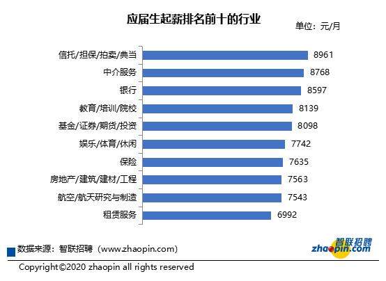 应届生就业报告出炉 来看哪些职业最吃香