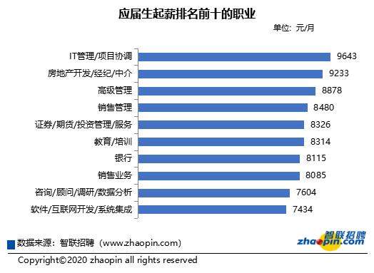 应届生就业报告出炉 来看哪些职业最吃香