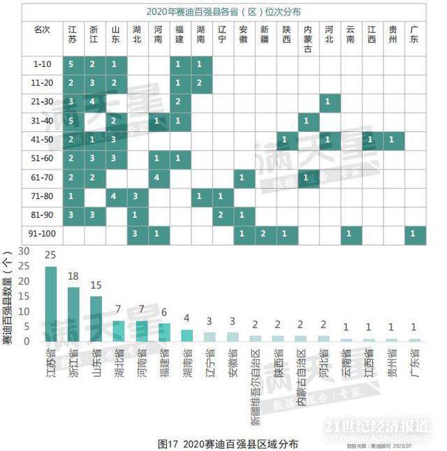 2020中国“百强县”出炉：33个县迈入千亿GDP俱乐部，2%土地创造10%GDP