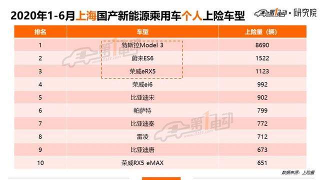 北上广深杭6月上牌榜单：你的城市上半年卖得最好的车是哪款？