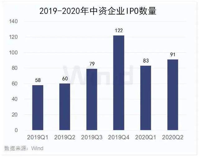 上市、抢钱、收割，2020年IPO大狂欢