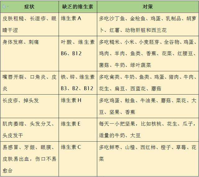 不用验血，看症状辨别缺什么维生素、吃什么补！这张表请收好