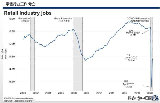 美媒：零售业员工数量或永久性下降