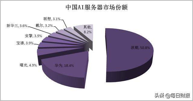 当之无愧的服务器龙头，浪潮信息为何不被市场追捧？