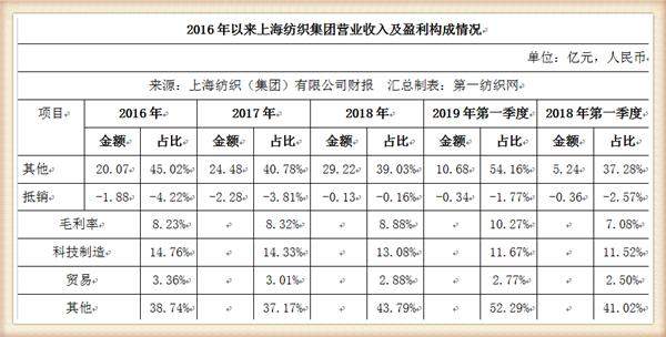 中国最大纺织集团去年营收754亿，储备83亿现金拥上海460万平土地