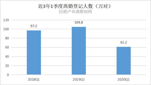 结婚产业观察：2020年一季度，疫情下的结婚大数据