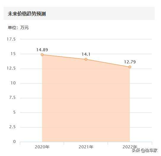 15万买辆4万公里的奥迪A4L，雨中路试调不了后视镜，买主无语了