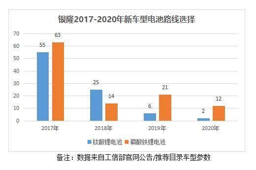 董明珠当年非常看好，如今银隆自己都嫌弃，钛酸锂电池怎么了？