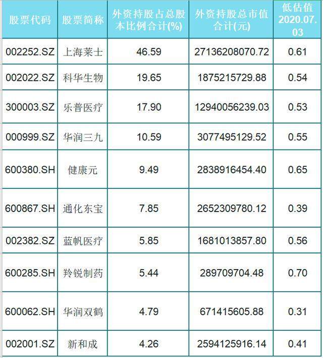 A股10只被低估的医药细分龙头（名单），外资重仓