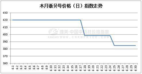 6月中药材指数：疫情闪现需求乏力，新药典标准下投资人气难聚