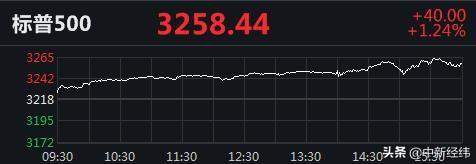 美股集体收高：道指升逾160点，柯达暴涨318%