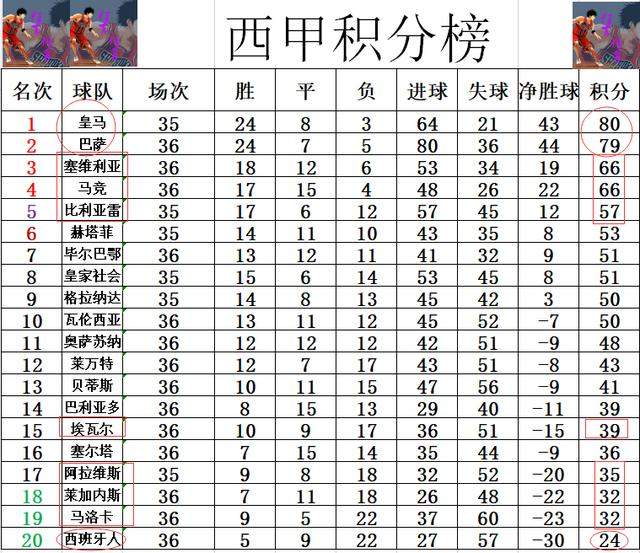 西甲最新积分战报 塞维利亚让争4几无悬念 西班牙人送埃瓦尔上岸