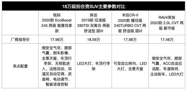 18万内动力最强的合资SUV，还配有“主动空调”？