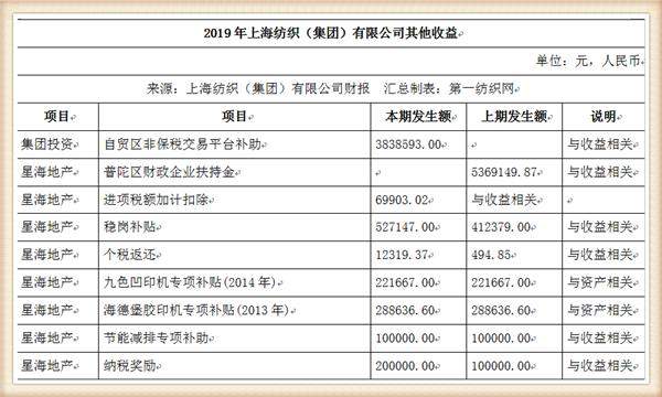 中国最大纺织集团去年营收754亿，储备83亿现金拥上海460万平土地