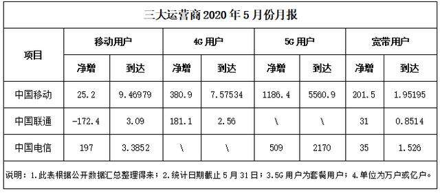 真相来了！5G虽然非常热，但为什么用5G套餐的人这么少？