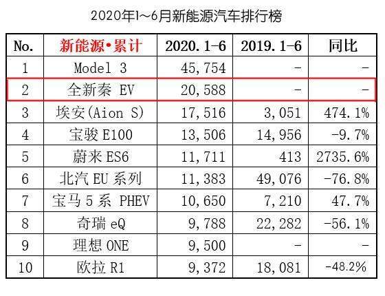 比亚迪新能源汽车销量暴跌58.34%，消费者为何抛弃比亚迪？