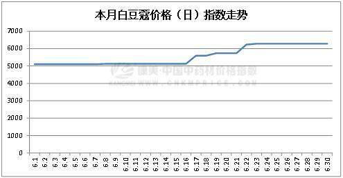 6月中药材指数：疫情闪现需求乏力，新药典标准下投资人气难聚