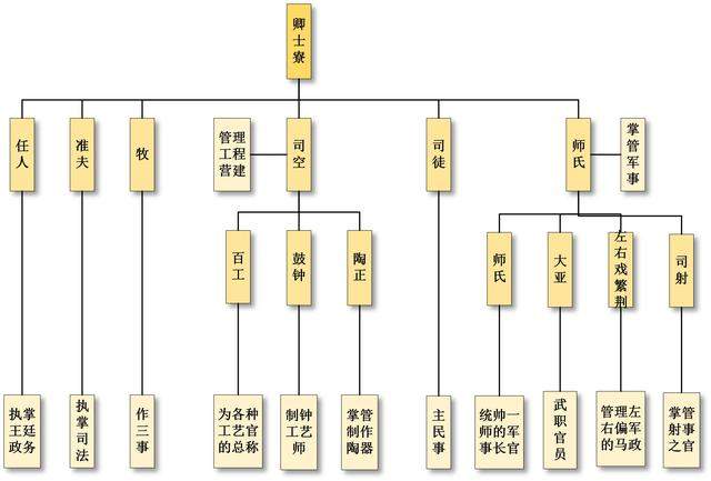 中国官制架构图（四）西周