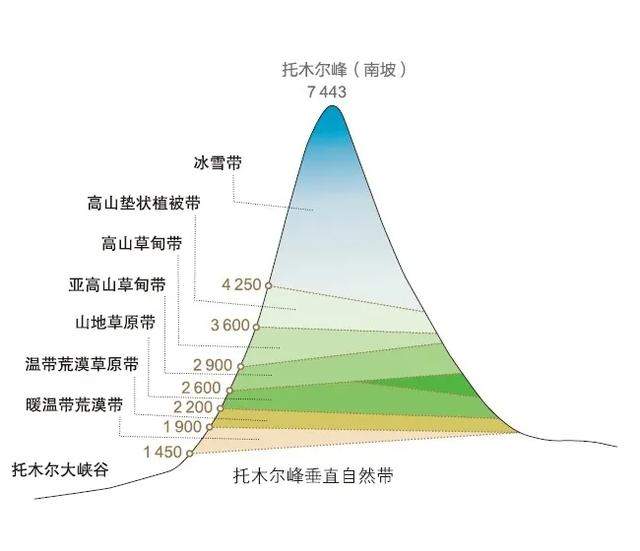 离海最远的，是天山