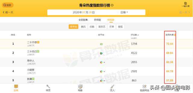 热度“吓人”五部剧：《胜算》排名靠后，《三十而已》只能第二