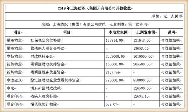 中国最大纺织集团去年营收754亿，储备83亿现金拥上海460万平土地