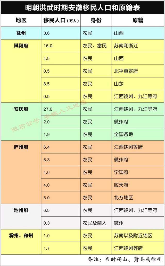 明初大移民：80%的安徽人，从这些地方迁徒而来，有你家吗？